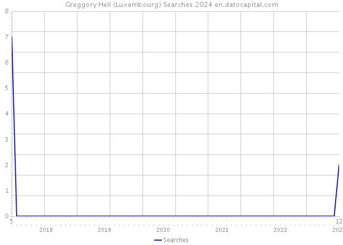 Greggory Hell (Luxembourg) Searches 2024 