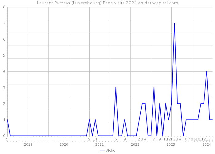 Laurent Putzeys (Luxembourg) Page visits 2024 