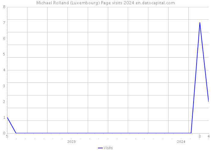 Michael Rolland (Luxembourg) Page visits 2024 