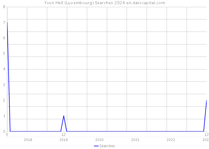 Yvon Hell (Luxembourg) Searches 2024 