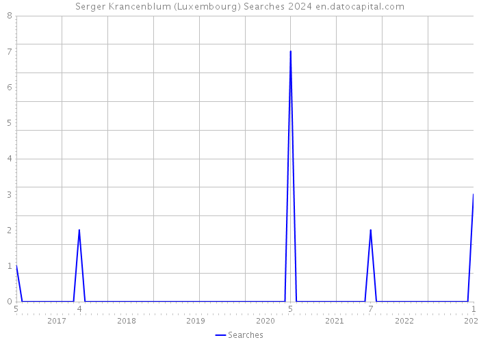 Serger Krancenblum (Luxembourg) Searches 2024 