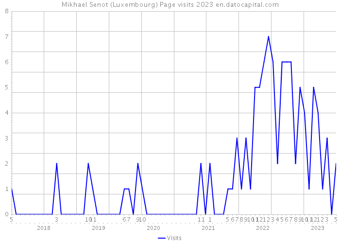 Mikhael Senot (Luxembourg) Page visits 2023 
