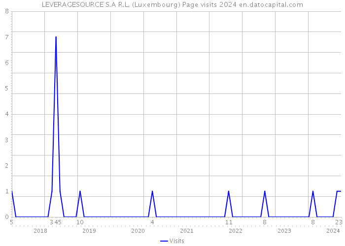 LEVERAGESOURCE S.A R.L. (Luxembourg) Page visits 2024 