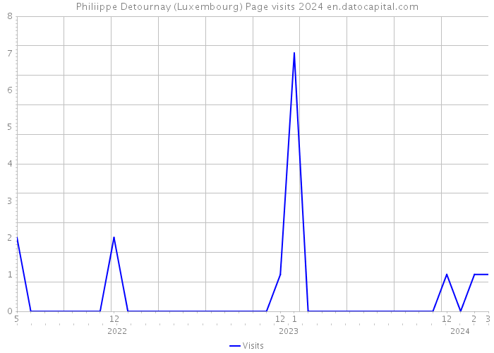 Philiippe Detournay (Luxembourg) Page visits 2024 