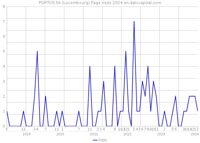 PORTUS SA (Luxembourg) Page visits 2024 