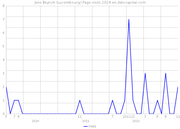Jens Beyrich (Luxembourg) Page visits 2024 