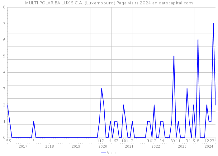 MULTI POLAR BA LUX S.C.A. (Luxembourg) Page visits 2024 