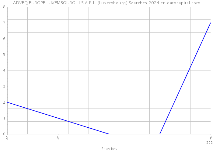 ADVEQ EUROPE LUXEMBOURG III S.A R.L. (Luxembourg) Searches 2024 