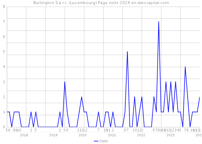 Burlington S.à r.l. (Luxembourg) Page visits 2024 