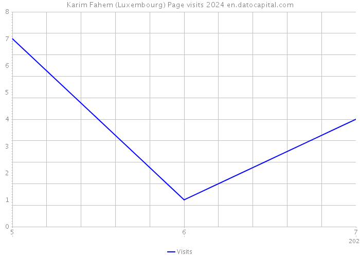 Karim Fahem (Luxembourg) Page visits 2024 