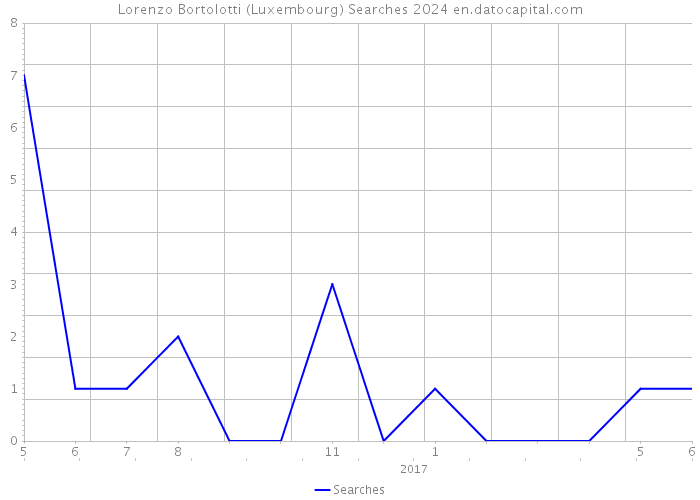 Lorenzo Bortolotti (Luxembourg) Searches 2024 