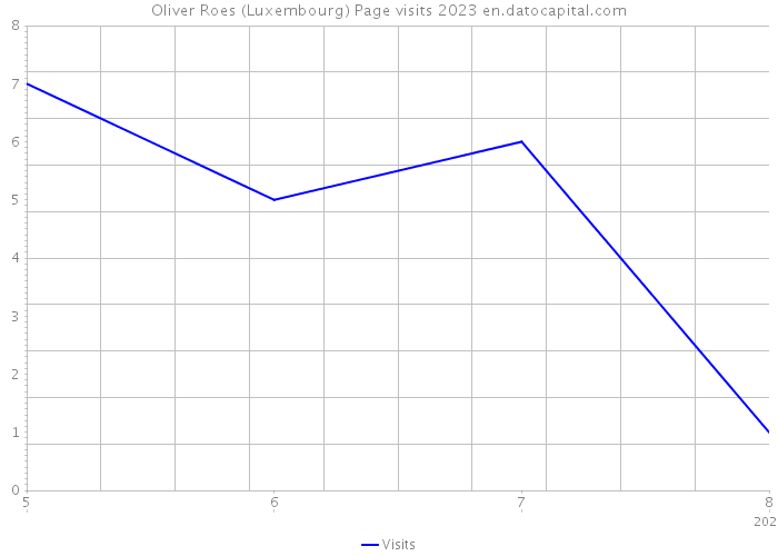 Oliver Roes (Luxembourg) Page visits 2023 