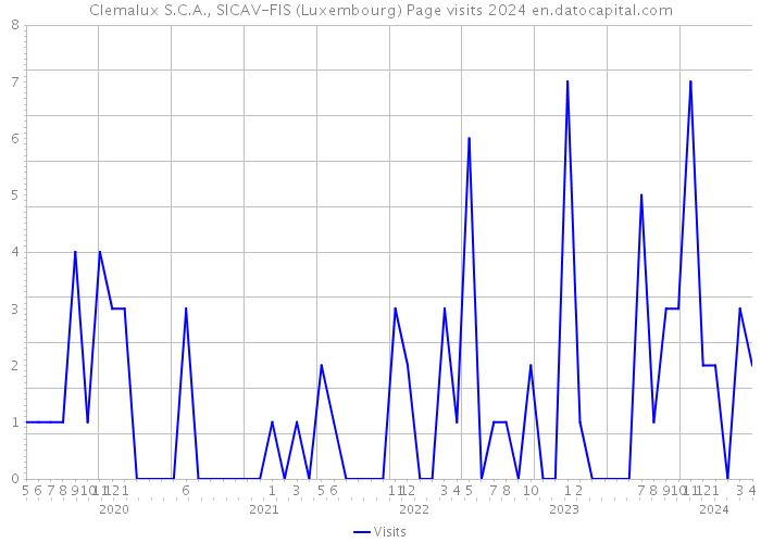 Clemalux S.C.A., SICAV-FIS (Luxembourg) Page visits 2024 