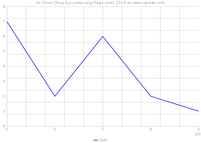 Ai Chun Chua (Luxembourg) Page visits 2024 