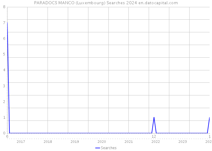 PARADOCS MANCO (Luxembourg) Searches 2024 