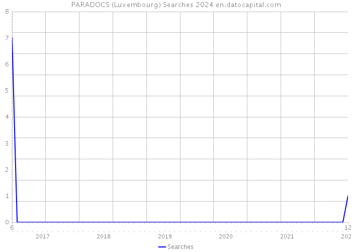 PARADOCS (Luxembourg) Searches 2024 