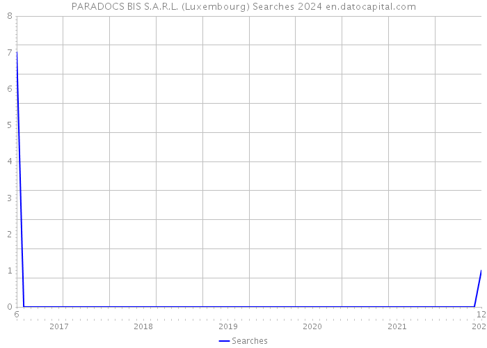 PARADOCS BIS S.A.R.L. (Luxembourg) Searches 2024 