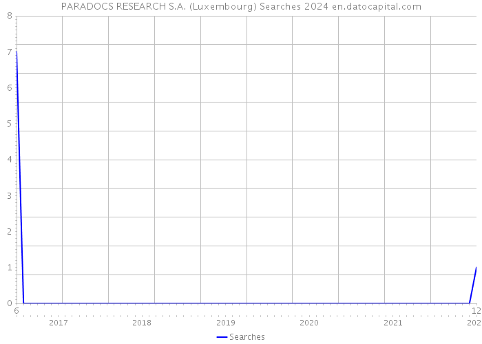 PARADOCS RESEARCH S.A. (Luxembourg) Searches 2024 