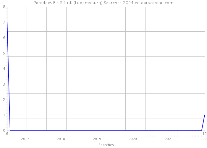 Paradocs Bis S.à r.l. (Luxembourg) Searches 2024 