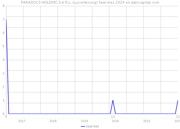 PARADOCS HOLDING S.A R.L. (Luxembourg) Searches 2024 
