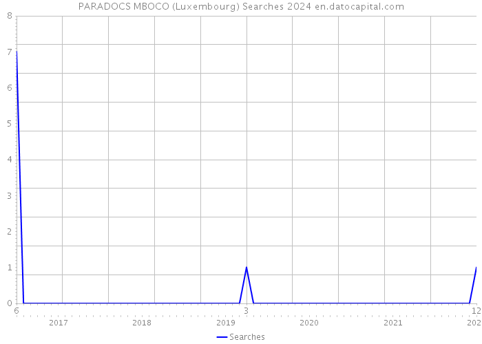 PARADOCS MBOCO (Luxembourg) Searches 2024 
