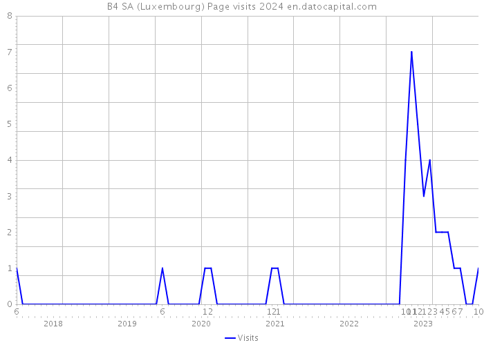 B4 SA (Luxembourg) Page visits 2024 