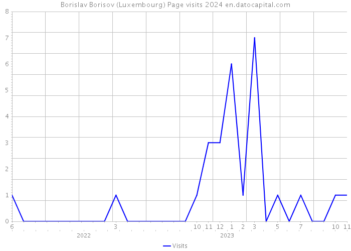 Borislav Borisov (Luxembourg) Page visits 2024 