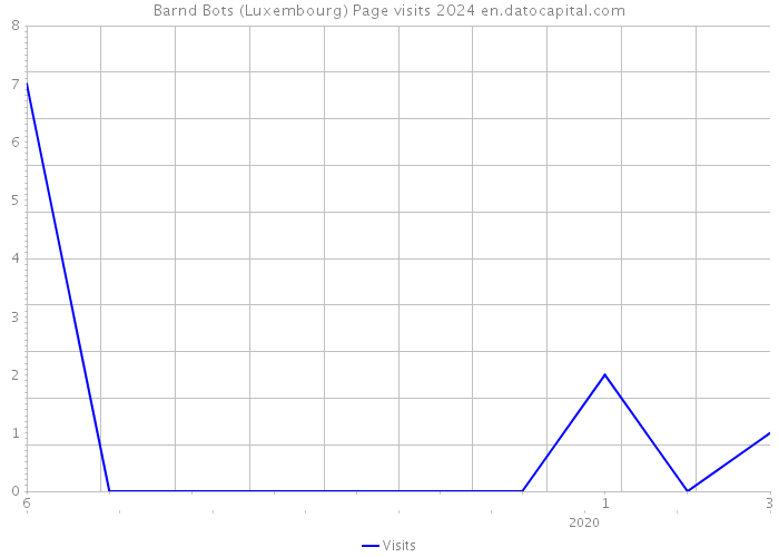 Barnd Bots (Luxembourg) Page visits 2024 