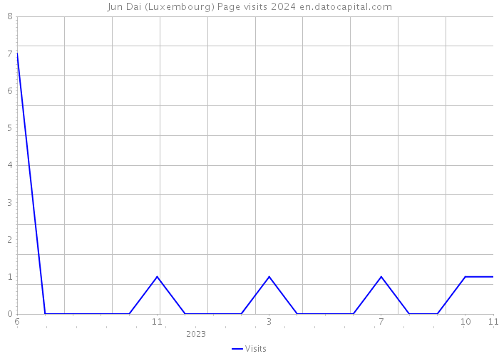 Jun Dai (Luxembourg) Page visits 2024 