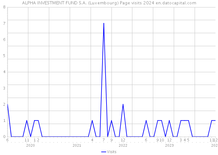 ALPHA INVESTMENT FUND S.A. (Luxembourg) Page visits 2024 