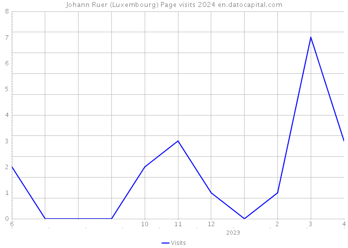 Johann Ruer (Luxembourg) Page visits 2024 