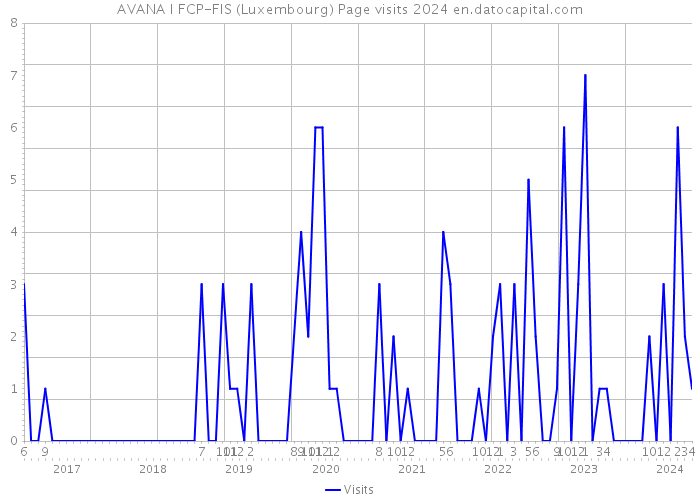 AVANA I FCP-FIS (Luxembourg) Page visits 2024 