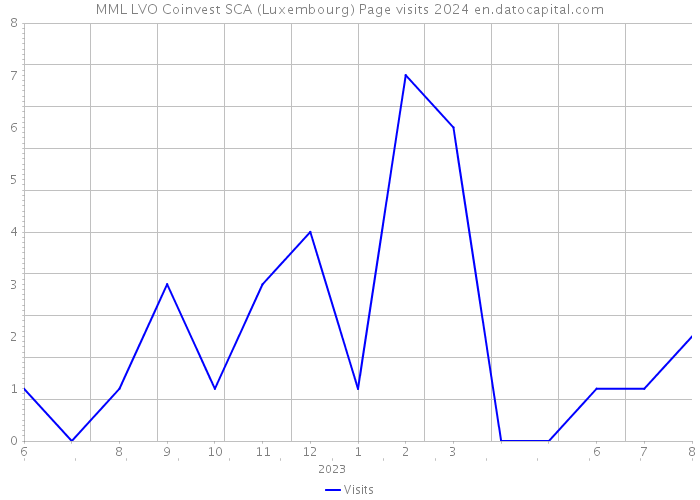 MML LVO Coinvest SCA (Luxembourg) Page visits 2024 