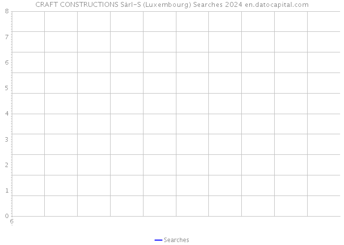 CRAFT CONSTRUCTIONS Sàrl-S (Luxembourg) Searches 2024 
