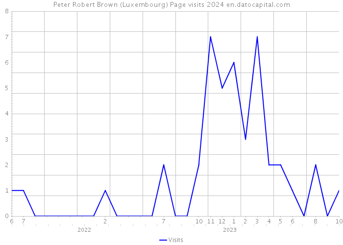 Peter Robert Brown (Luxembourg) Page visits 2024 