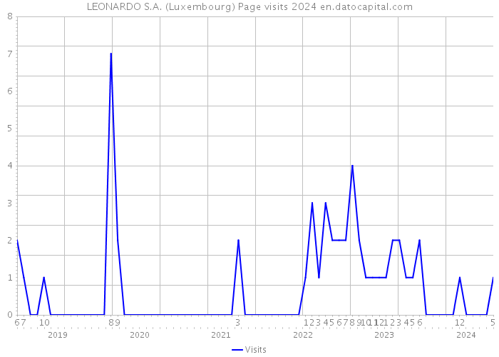 LEONARDO S.A. (Luxembourg) Page visits 2024 