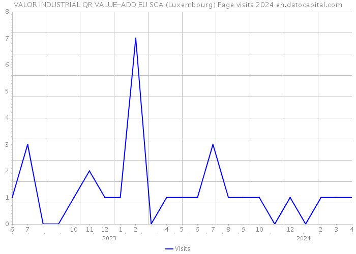VALOR INDUSTRIAL QR VALUE-ADD EU SCA (Luxembourg) Page visits 2024 
