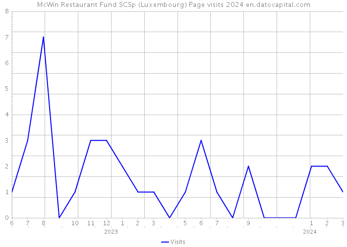 McWin Restaurant Fund SCSp (Luxembourg) Page visits 2024 