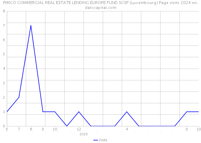 PIMCO COMMERCIAL REAL ESTATE LENDING EUROPE FUND SCSP (Luxembourg) Page visits 2024 