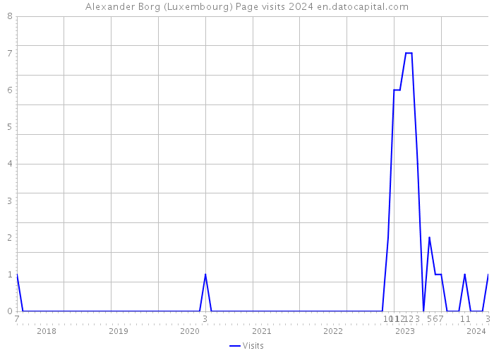 Alexander Borg (Luxembourg) Page visits 2024 