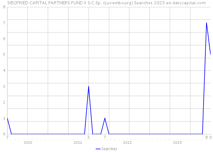 SIEGFRIED CAPITAL PARTNERS FUND II S.C.Sp. (Luxembourg) Searches 2023 