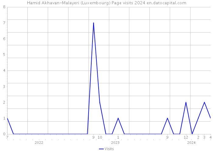 Hamid Akhavan-Malayeri (Luxembourg) Page visits 2024 