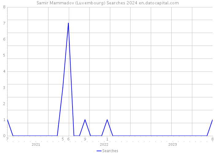 Samir Mammadov (Luxembourg) Searches 2024 