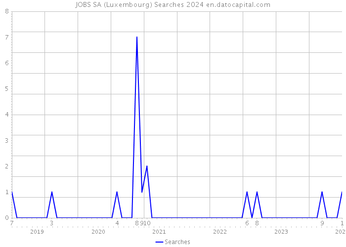JOBS SA (Luxembourg) Searches 2024 