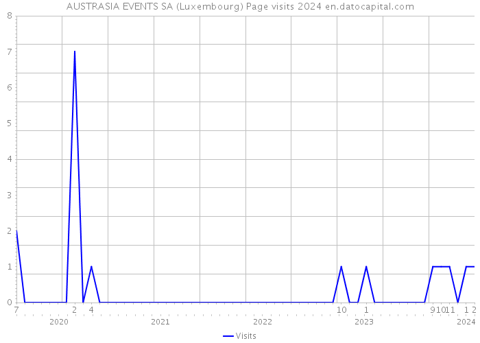AUSTRASIA EVENTS SA (Luxembourg) Page visits 2024 