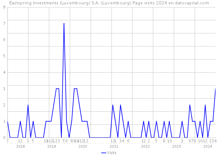 Eastspring Investments (Luxembourg) S.A. (Luxembourg) Page visits 2024 