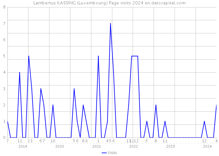 Lambertus KASSING (Luxembourg) Page visits 2024 