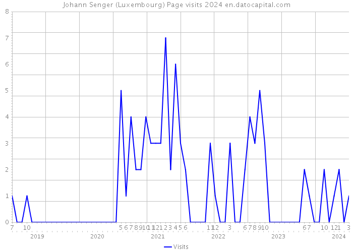 Johann Senger (Luxembourg) Page visits 2024 