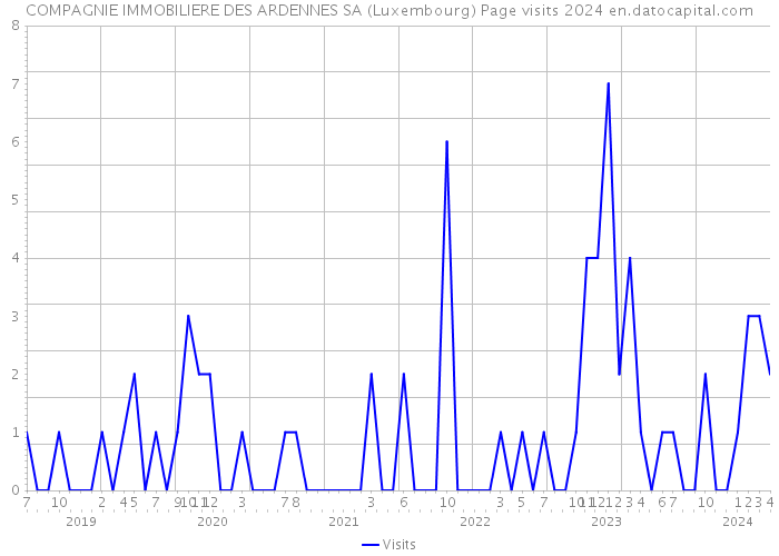 COMPAGNIE IMMOBILIERE DES ARDENNES SA (Luxembourg) Page visits 2024 