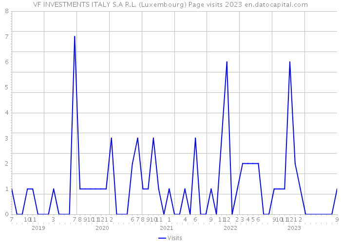 VF INVESTMENTS ITALY S.A R.L. (Luxembourg) Page visits 2023 